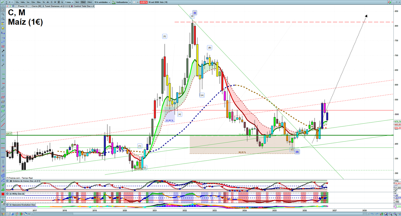 Corn monthly technical analysis chart with trend structure, support and resistance levels